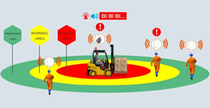 

2026 Forklift TAG Proximity Warning Alert System With 360 Degree Omnidirectional Monitoring