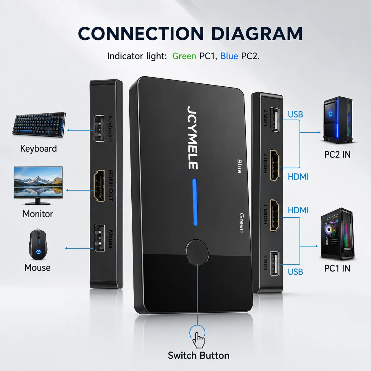JCYMELE 4K 60Hz HDMI KVM Switch 2 PC 1 Monitor Share Keyboard Mouse USB Hub Bus Powered Plug Play No Driver Win Mac Linux