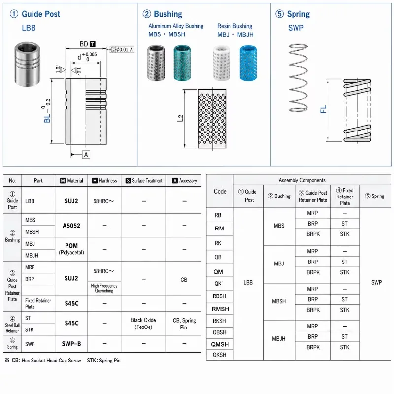 Compatible RMSH Die Set Ball Retainer, High Rigidity Quick Change Guide Posts with Movable Ball Bearing Cage view 3