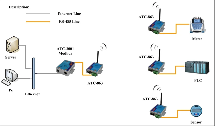 300m Mini Power Wireless RF Module TTL Interface(ATC-863-S0)