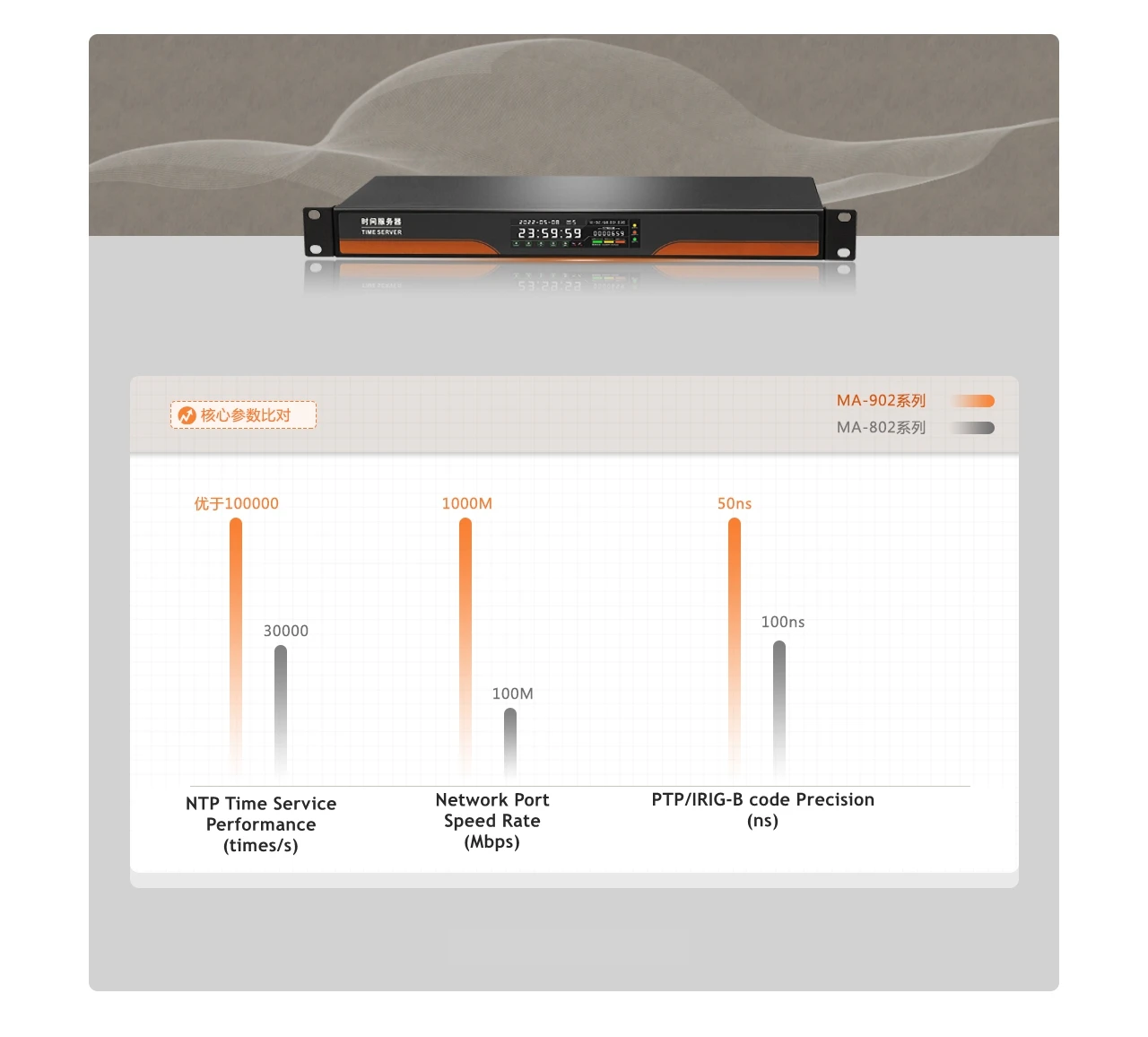 In stock MA-902 Gigabit Network Time Server Support Multi-Mode Satellite 1 Gigabit Port 30m Mushroom Wireless Infrastructure Equ