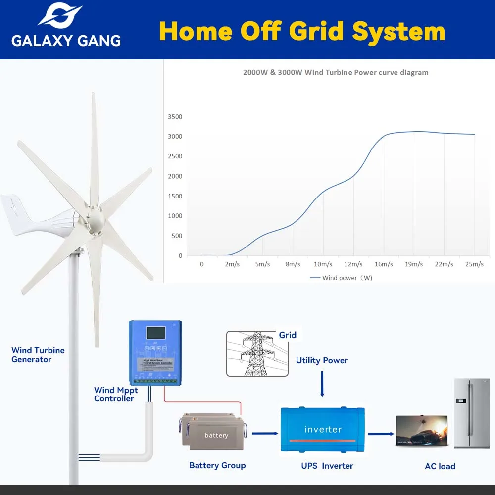 Imagem -05 - Moinhos Eólicos Gerador de Turbina com Controlador de Carga Mppt Galáxia Gang Lâminas Energia Livre Fábrica na China 3000w 12v 24v 48v