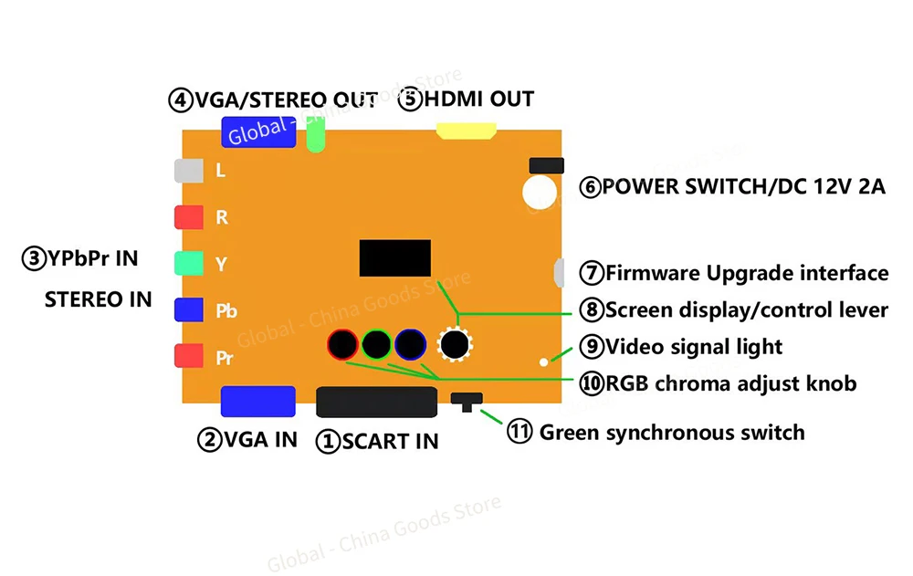 ODV-GBS-C AIO OSSC Control RGBS/YPBPR/RGBHV a VGA/HDMI Compatible con Adaptador convertidor de vídeo de baja resolución consola de juegos Retro