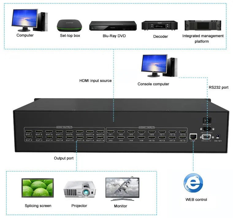 Switch HDMI Disponível para MT-VIKI, 4K, 16x16, 16 polegadas, 16 saídas, 8x8, 16x16, 32x32, 36x36, 72x72