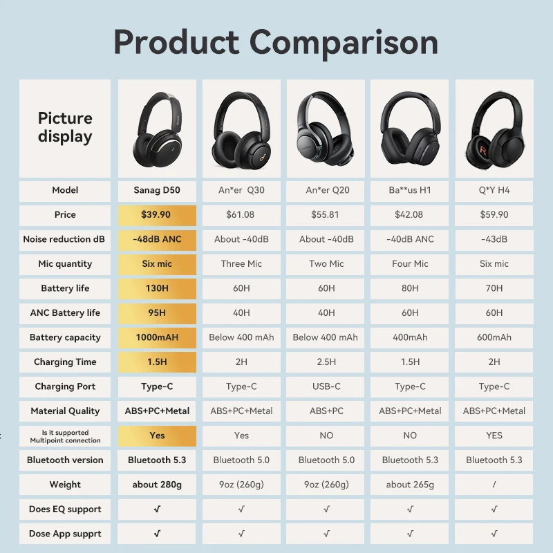 Sanag D50 -48dB ANC Hybrid Active Noise Cancelling Headphones 130H Gaming Earphones Wireless Bluetooth Flash-sale Choice Headset