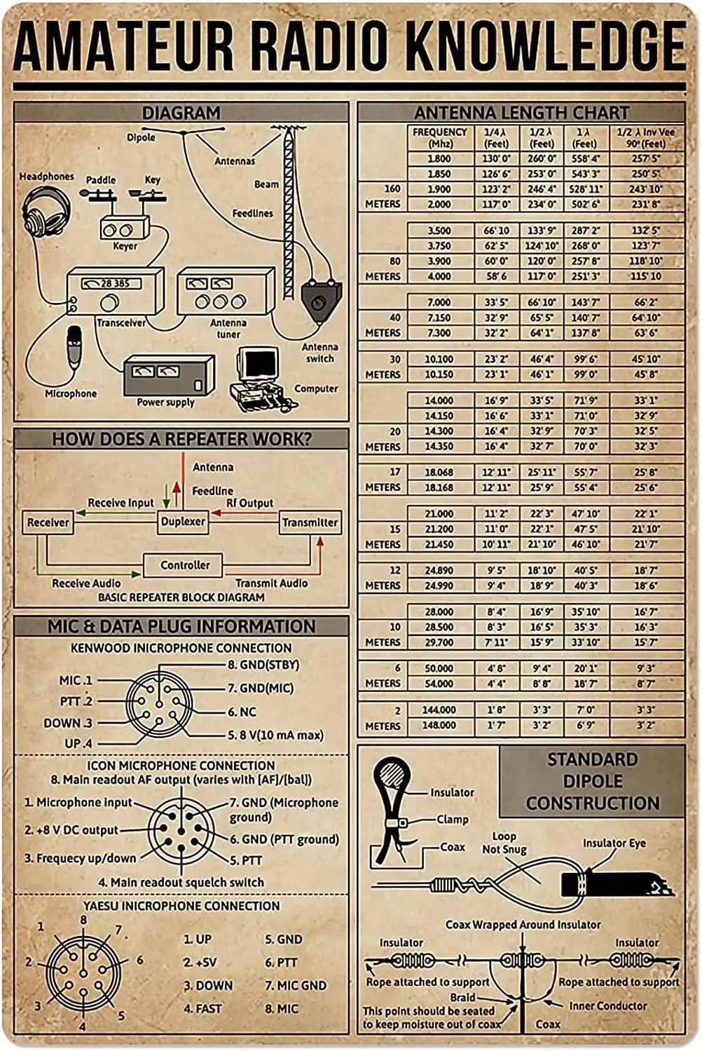 Panneaux métalliques en aluminium sur le thème de la radioamériculture : Affiches de connaissances radioamériculturales, Tableaux de longueur d'antenne, Guides pour radioamateurs, Plaques pour la maison, le bureau et les clubs, Panneaux muraux