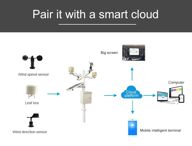 Беспроводной регистратор данных Cloud Farm, метеостанция iot, направление скорости ветра с датчиком датчика дождя