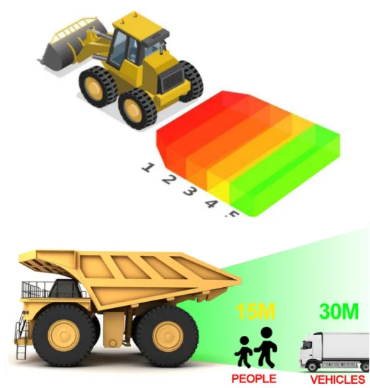 Picture 5: AI PWAS Proximity Warning Alert System Collision Avoidance System Worksite Safety Truck Forklift Radar And Camera Solution