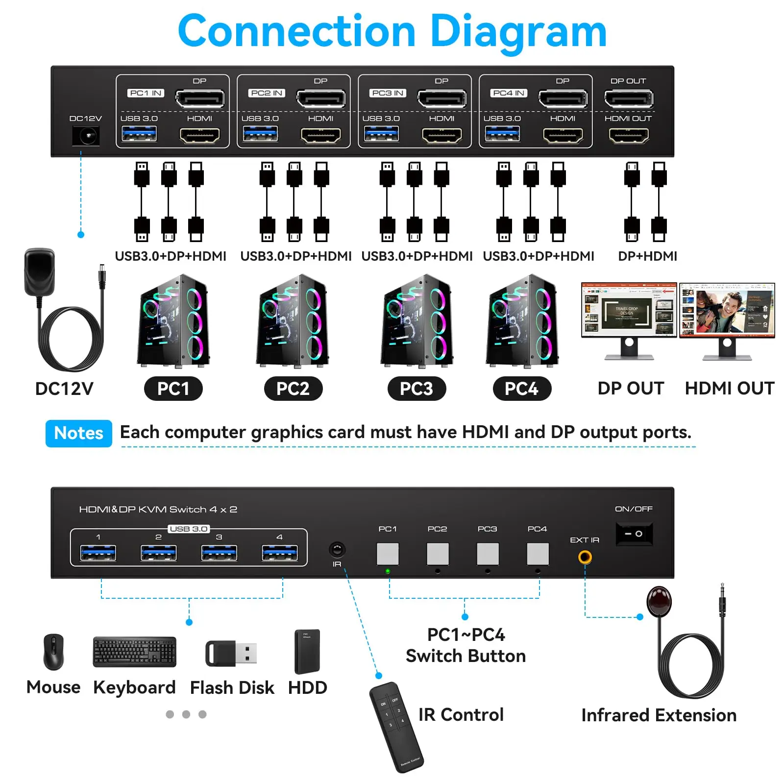 Displayport HDMI KVM Switch 4 Computers 2 Monitors 8K@60Hz KVM Switches Dual Monitor for 4 PC Share 2 Monitor + 4 USB 3.0 Device