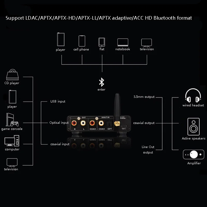 Imagem -03 - Brzhifi-decodificador de Áudio Hifi Bluetooth Usb c Receptor Dac Es9038q2m Ldac 24bit 96khz e Entrada Óptica Coaxial Bt30