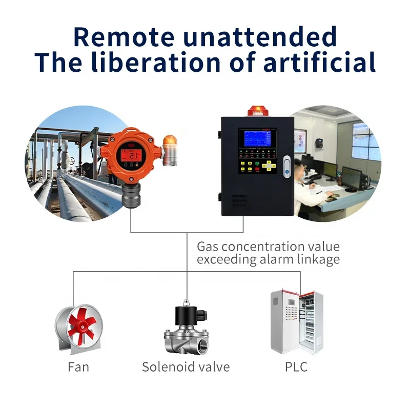 Industrial Intelligent Online Gas Monitor Controller 4-20mA Rs485 Modbus Multi Channels Gas Monitor System