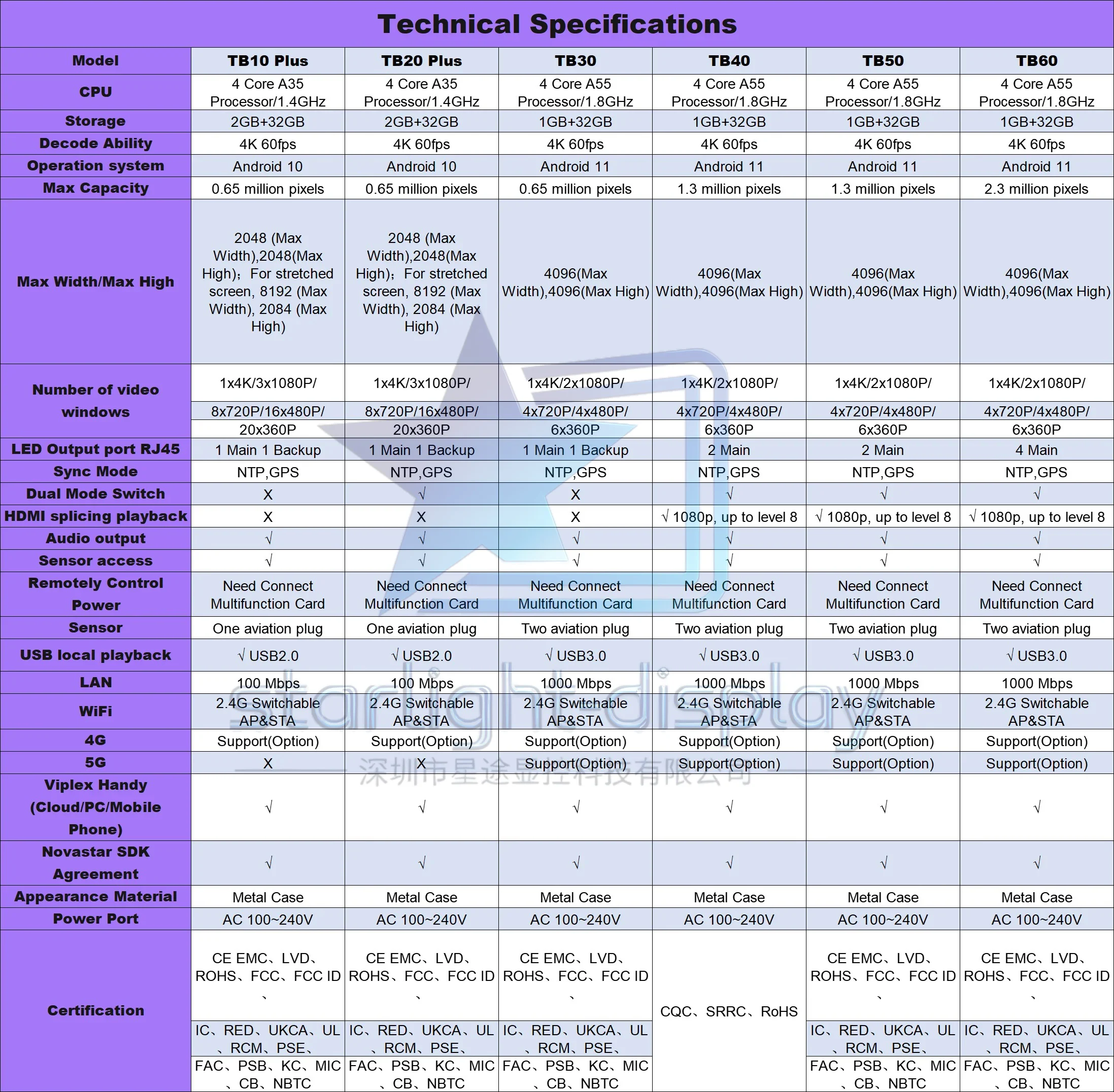 سعر جيد Novastar TB60 صندوق التحكم WIFI 4G 5G الخيار نظام التحكم اللاسلكي لشاشة LED #5