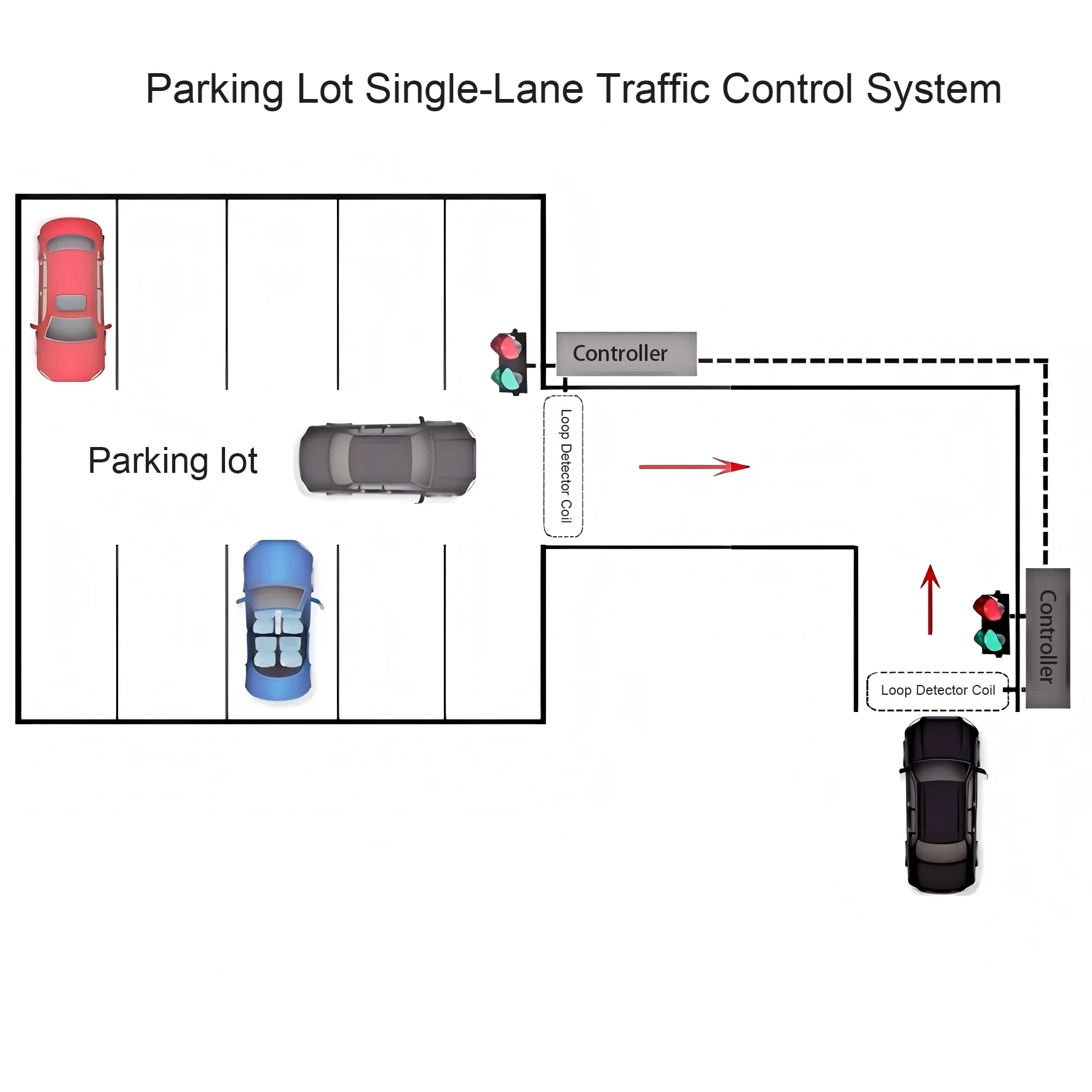 Parking Lot Single-Lane Traffic Control System with Loop Detector Coil & Traffic Light Controller for Parking Garage One-Way Lan