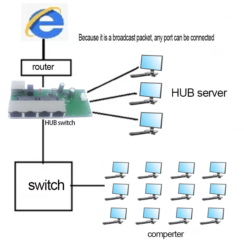 Fast switch mini 5 port ethernet TAP  switch 10 / 100mbps network switch HUB pcb module board for system integration module