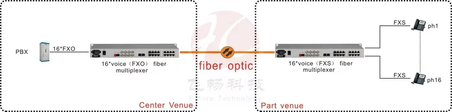 PCM multiplexer 16 Channels FXO/FXS voice over fiber