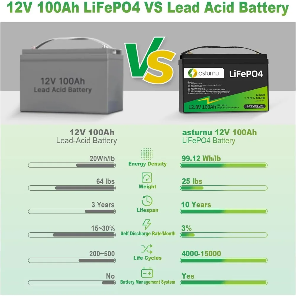 Литиевая батарея LiFePO4 12 В, 100 Ач, группа 31, встроенная BMS 100 А, аккумулятор класса А, литиевая батарея, максимальная мощность 1280 Втч