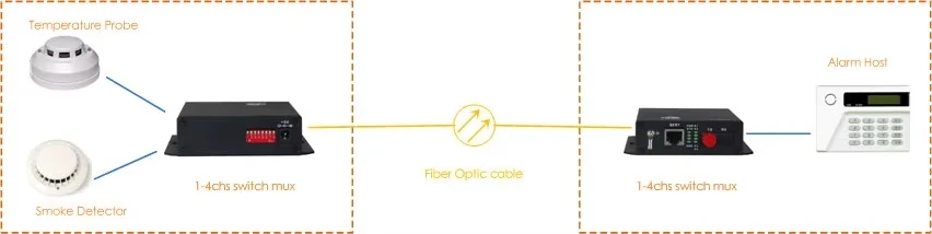 Telecom Mux 4 Channel Dry Contact Cnverter Over Optical Fiber Signals to fiber
