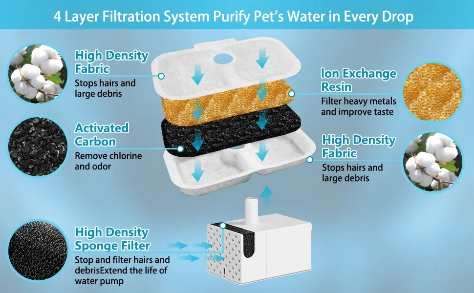 12er-Pack Katzen- und Hunde-Wasserbrunnenfilter, kompatibel mit Wasserbrunnen, Ersatzfilter für PLWF106/PLWF116/PLWF115/PLWF105 – Detail 14