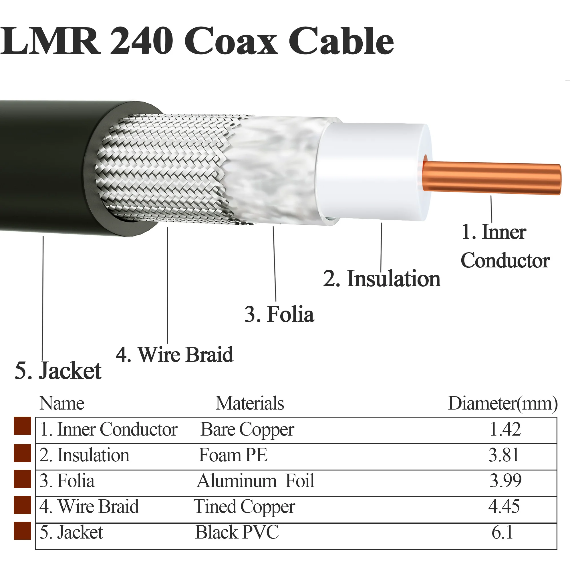 RG58 RG178 RG174 LMR100 RG316 RG142 RG405 RG402 RF coaxial cable low loss 50 ohms 1 meter long 1M