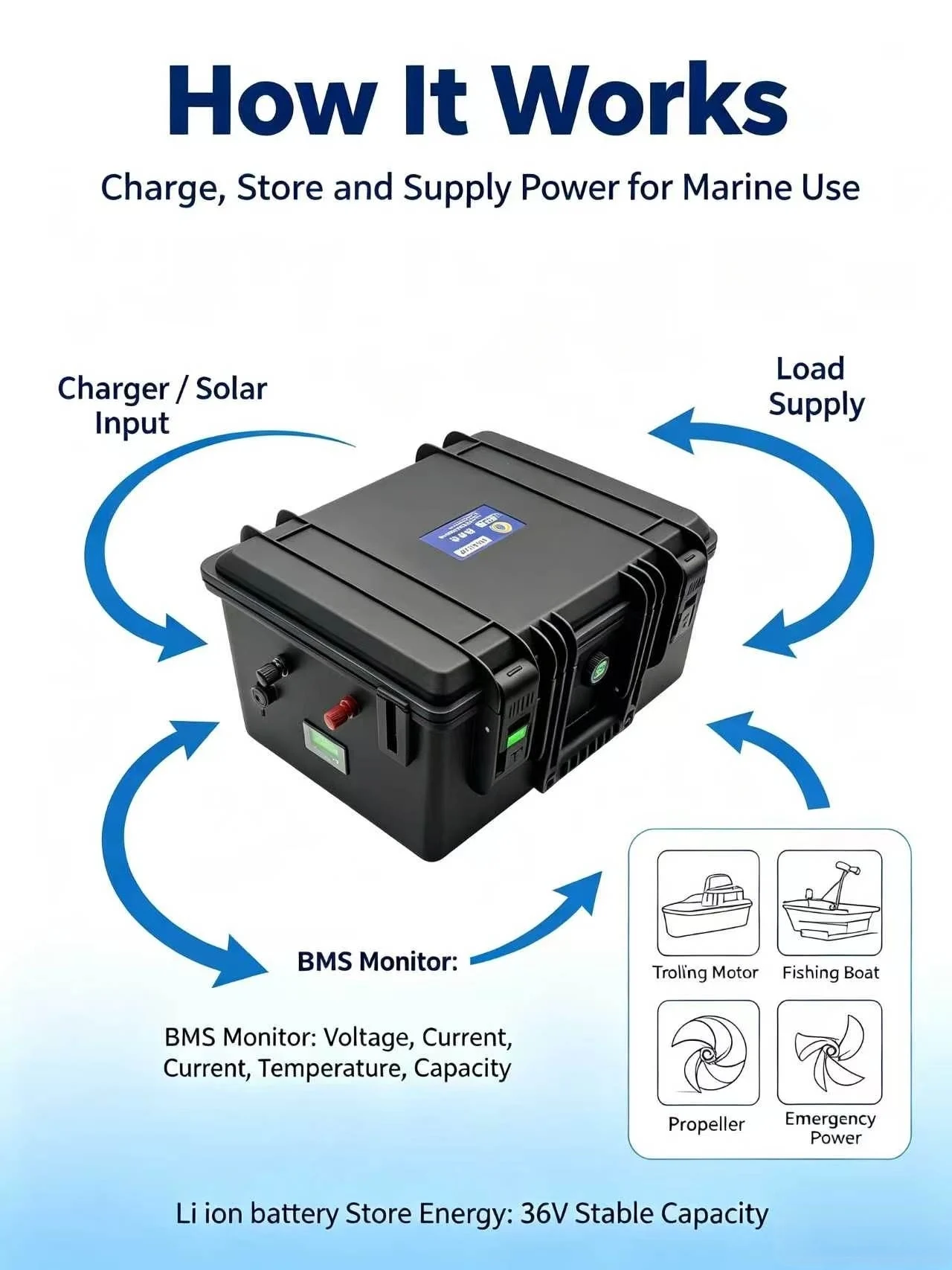 60Ah 36V 100Ah 110Ah 120Ah 130Ah 150Ah 200Ah Li Ion Lithium Battery For 1000W 2000W Trolling Motor Propeller Fishing Boat