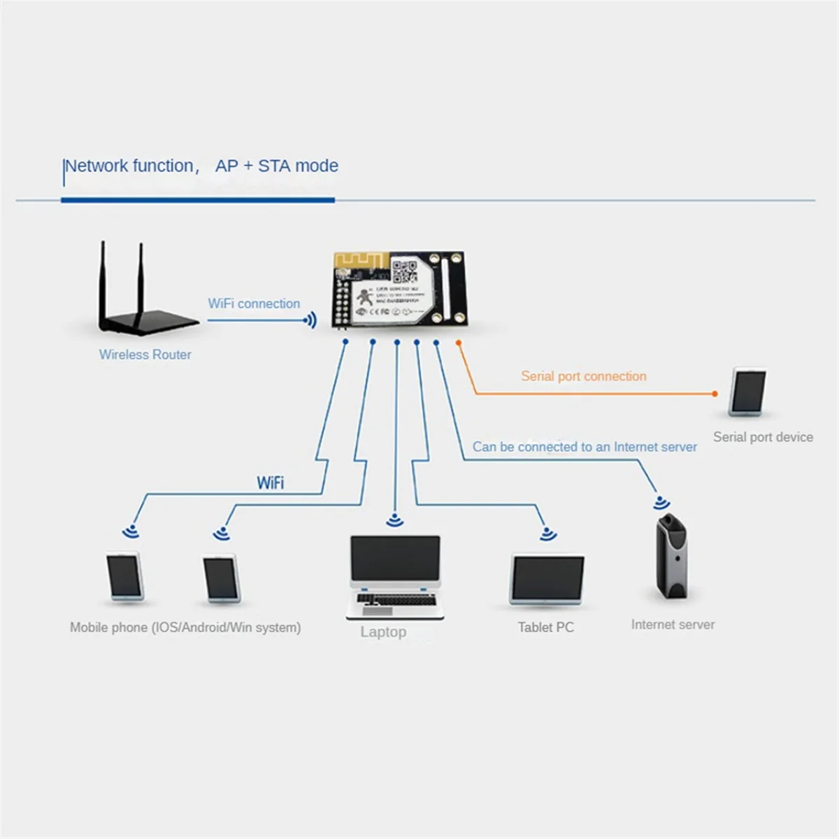 -WIFI232-A2 UART Modules For WiFi/Ethernet