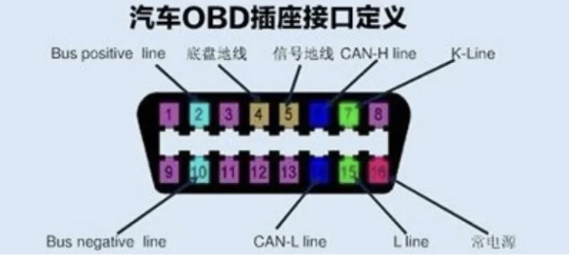 English Vesrion Automotive OBD Simulator /ECU Simulator Development Test / Internet of Vehicles / Passenger Cars / ELM327 / 1939