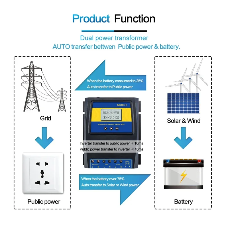 Power Bank Automatic ATS Dual Power Transfer Switch Solar Charge Controller for Solar wind System DC 12V 24V 48V AC 110V 220V