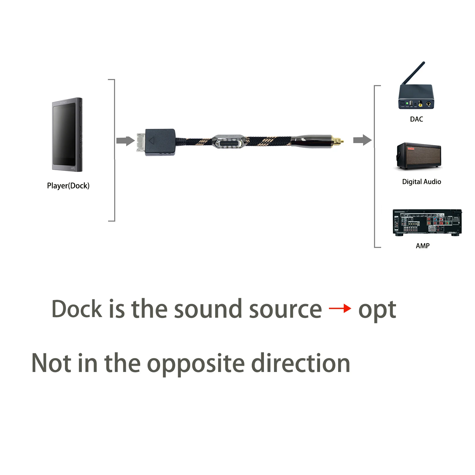 Dock to Optical Cable Opt Digital Fiber Optic Audio  NW-A55 A56 A57 A55HN A56HN A57HN NW-A35 NW-A45 NW-ZX300 ZX300A NW-WM1A WM1Z