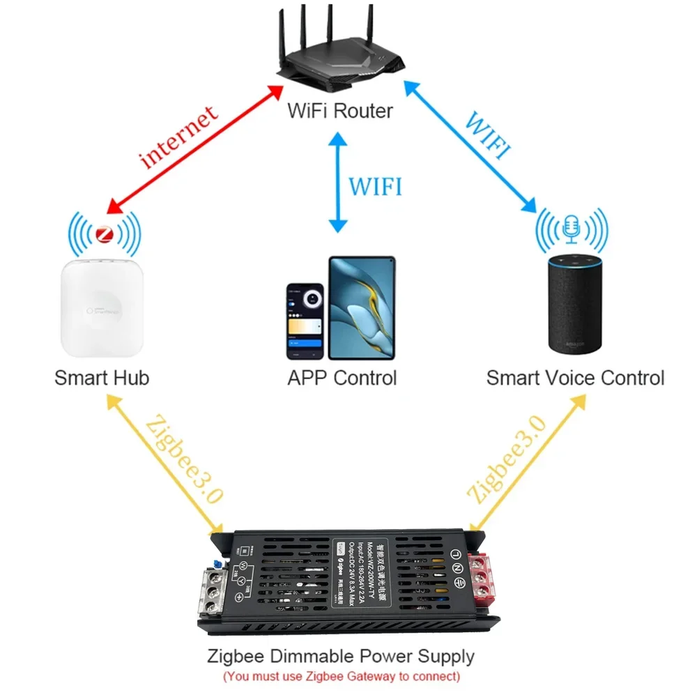 Imagem -03 - Tuya Zigbee Driver de Led Regulável Dc24v 120 240w Cct Rgbct Dimmer Transformador em Suporte Voz Controle App para Alexa Google