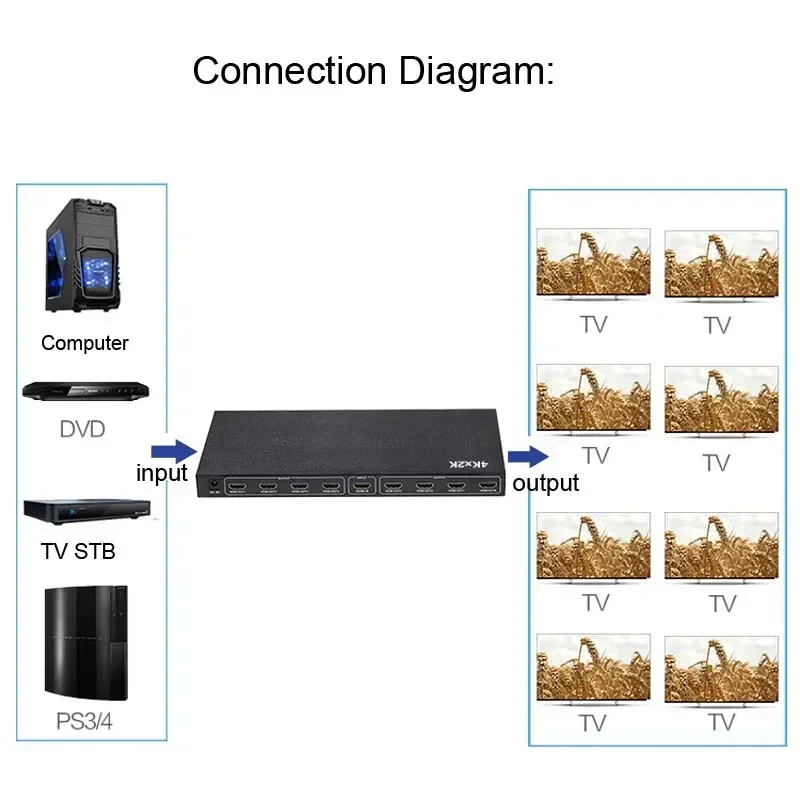 Splitter HDMI com exibição multi monitor, conversor de áudio e vídeo, distribuidor para PS4, câmera, laptop, PC para TV, projetor, 4K, 1x8