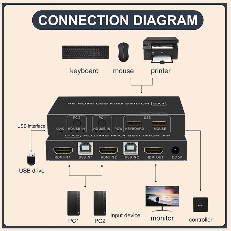 4 Port HDMI KVM Switch 4K 60Hz Dual-port USB HDMI KVM Switch with desktop controller for mouse,keyboard,USB device,monitor share