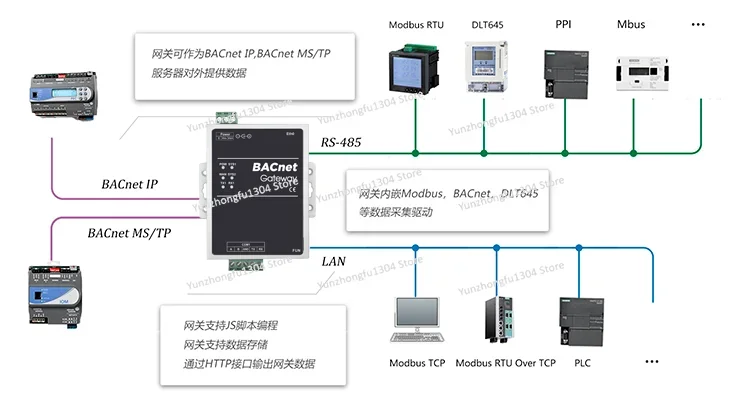LMGateway101-B BACnet Gateway Modbus, OPCUA, PLC, Mbus To BACnet IP/MSTP Protocol