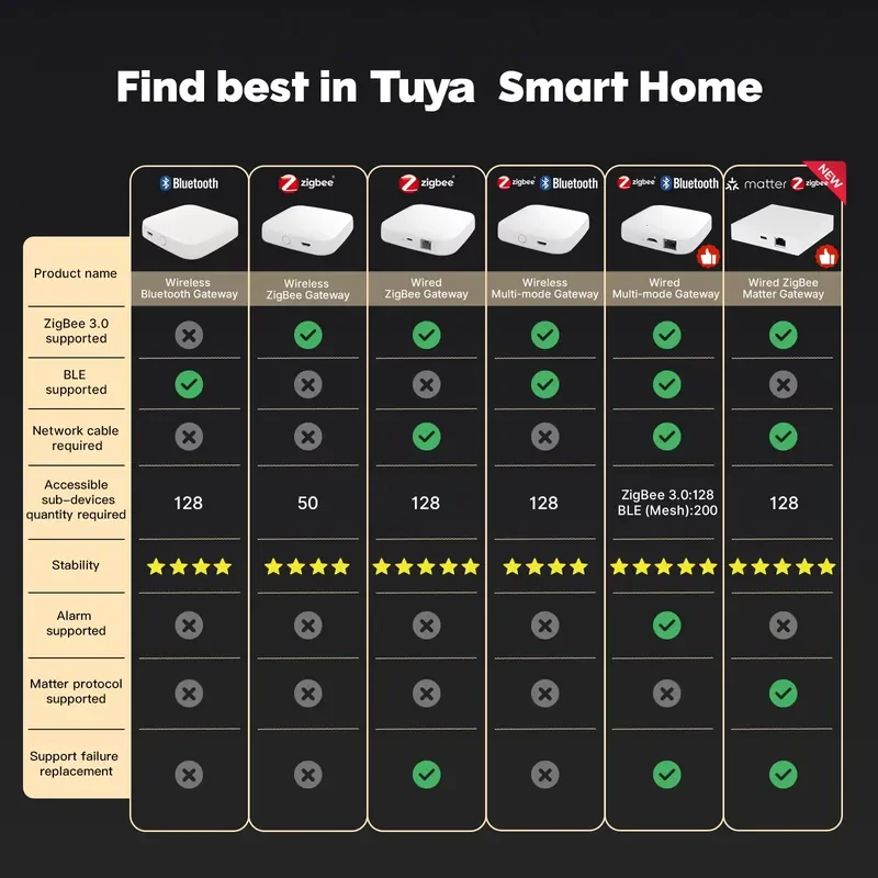 2026 Smart Home Center supports ZigBee Thread protocol, Smart Life Alexa, Google Home, Matter gateway center WiFi