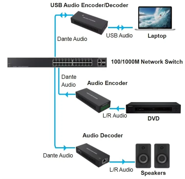 Ultimo Based USB Sound Card Adapter 2CH Encoder Decoder Combo with POE Portable Network Audio Interface for PC