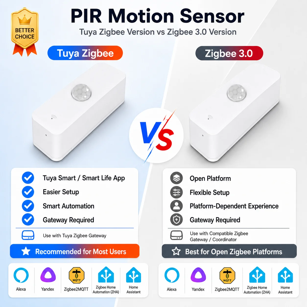Zigbee 3.0 PIR Motion Sensor – Supports Alexa, Yandex, Zigbee2MQTT, Zigbee Home Automation (ZHA), and Home Assistant