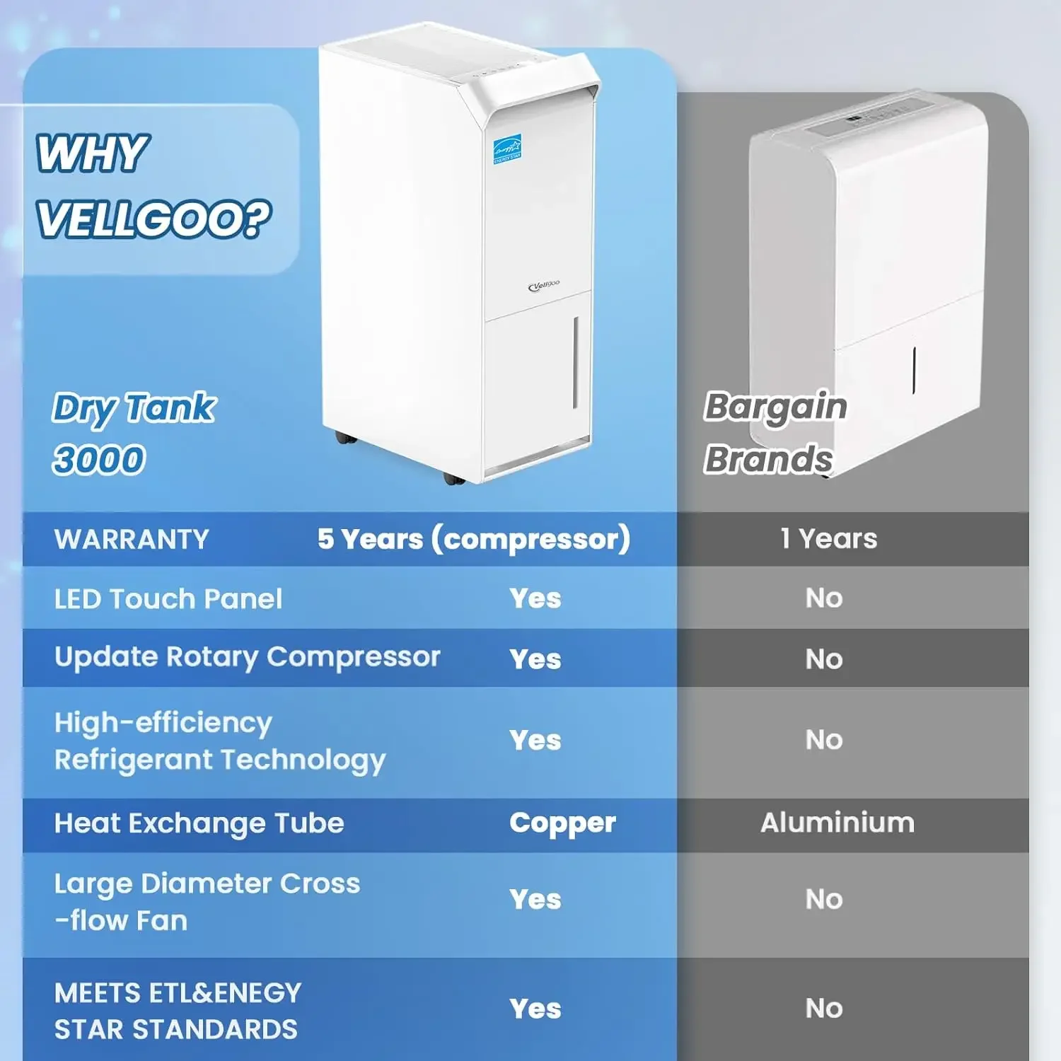 Velgoo เครื่องลดความชื้น4,500ตารางฟุต, เครื่องลดความชื้นในห้องใต้ดินพร้อมท่อน้ำทิ้ง