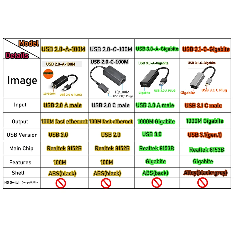 USB محول الشبكة 1000 متر/100 متر Realtek رقاقة USB 3.0/USB2.0/USB C إلى RJ45 إيثرنت كابل الفاصل للكمبيوتر المحمول Mac Os/windows 11