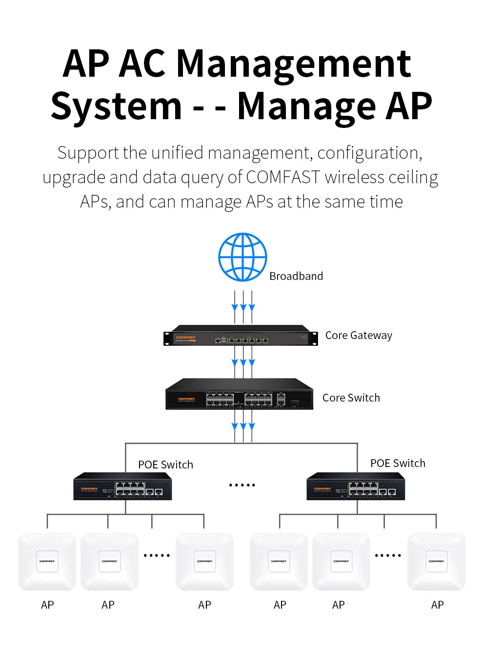 Imagem -06 - Casa Seamless Roaming Kit Wifi Load Balance Gateway Roteamento ac Management Router 4x1200m Gigabit wi fi Access Point x ac