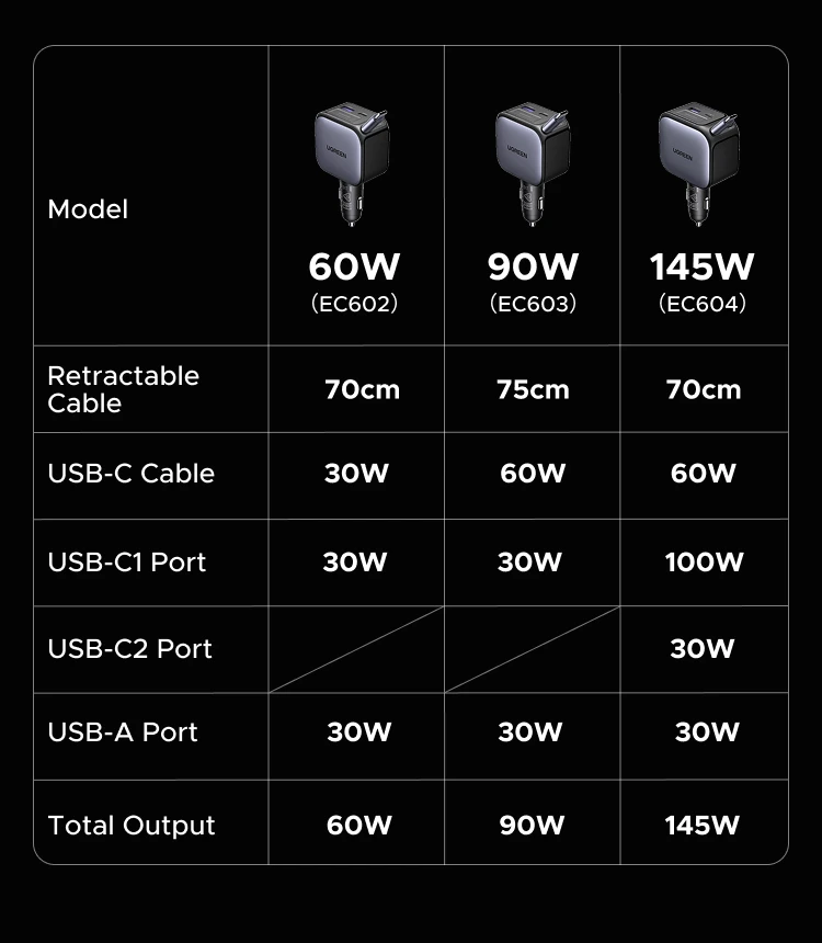UGREEN 145W 90W 60W Car Charger 3 USB-C & 1 USB-A Ports PD QC4.0 Fast Charging with Retractable Cable for iPhone 18 17 MacBook