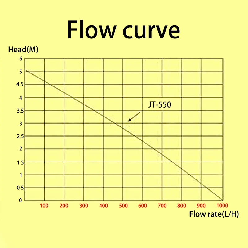 DC12V 24V Brushless Motor Submersible Pump Head 5M 1000L/H Small Pump Suitable for Cutting Machine Cooling, Shower Water Supply
