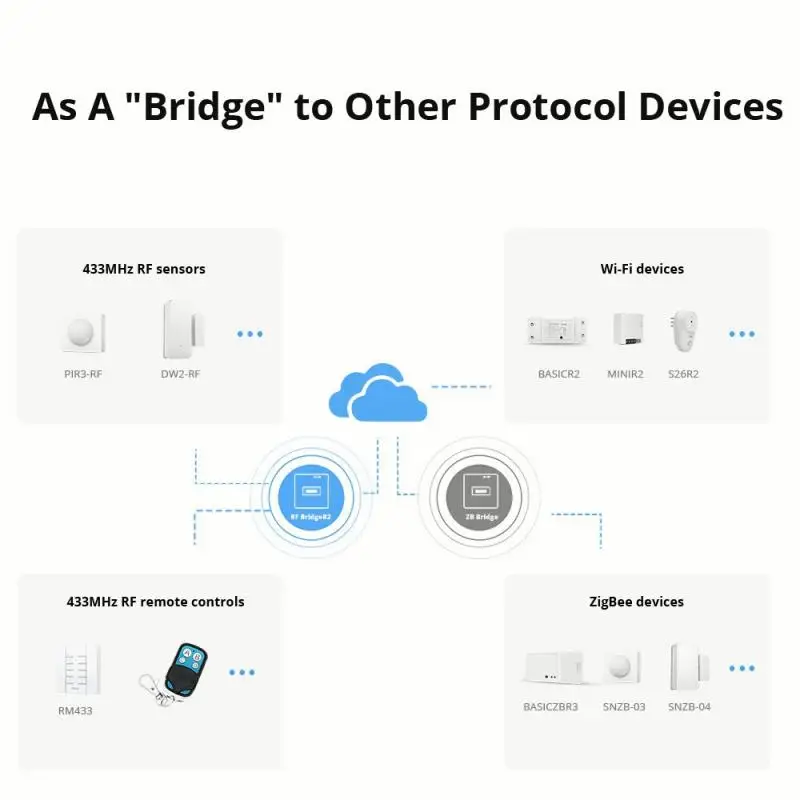 Sonoff RF Bridge R2 Smart Hub WiFi 433MHz Bridge Trigger Smart Scenes WiFi Gateway Support Wi-Fi Remote 433MHz RF Controller