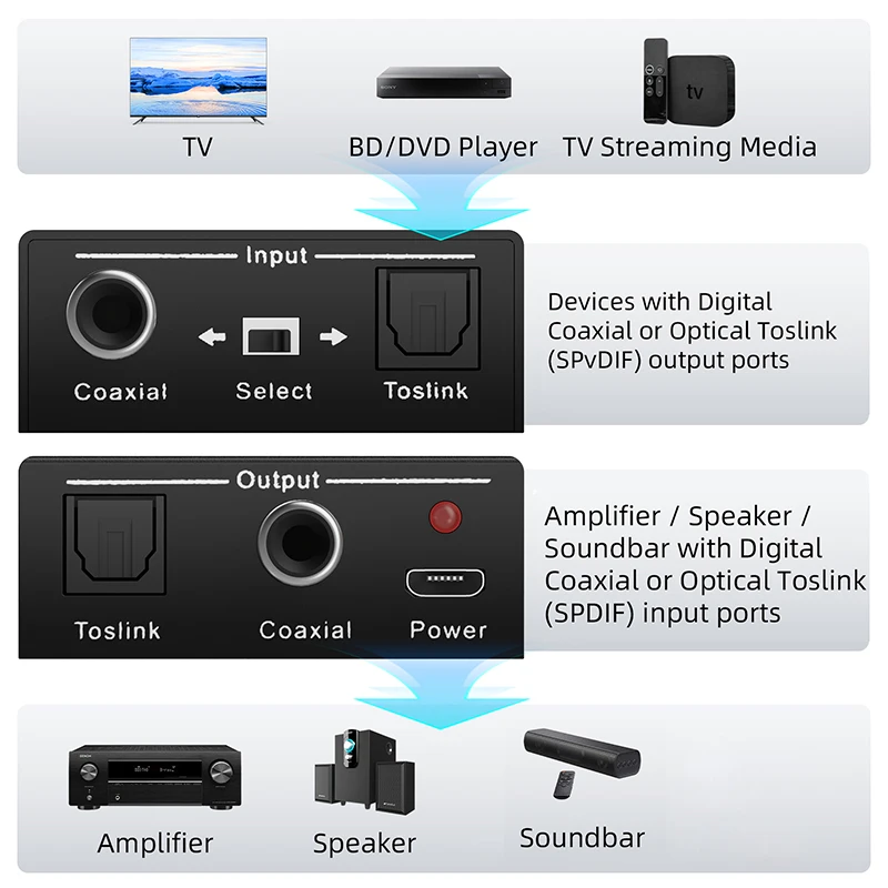 Digital audio converter Bi-directional RCA Digital coaxial to optical toslink converter Optical SPDIF Toslink to Coaxial
