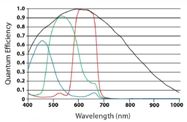 Sensor CMOS IMX264 de 5MP, 2/3 ", 2448X2048 Mono/Color, protocolo GigE Vision V2.0, cámara Fa de escaneo de área de obturador Global GenICam