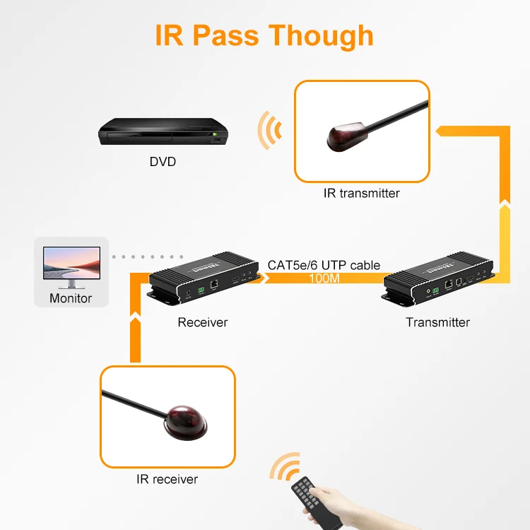 TESmart HDMI Devices Video Transmitter Cat5e6 HDusb KVM IR Extender with EDID pass through 2560*144060Hz HDMI KVM Extender