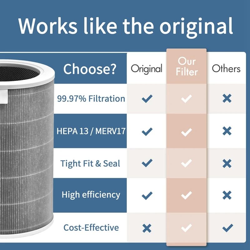 Air Purifier Filter For Mi Models 1, 2, 2S, 2C, 2H, 3, 3C, 3H & Pro - H13 True HEPA & Activated Carbon