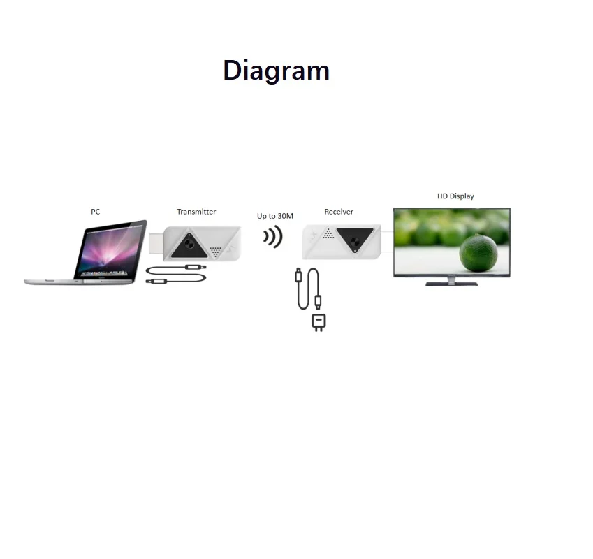 جهاز إرسال واستقبال لاسلكي HDMI 4K حقيقي، موسع HDMI لمشاهدة الأفلام من أجهزة الكمبيوتر المحمولة والكمبيوتر الشخصي وأجهزة عرض Mac إلى HDTV توصيل الكمبيوتر إلى التلفزيون