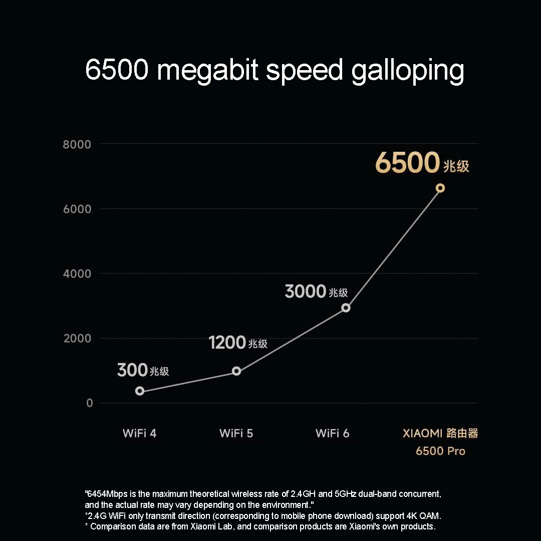 XIAOMI Router 6500 Pro Qualcomm 4-core Processor 2.4/5GHz Dual Band Router 1GB Memory 2.5G Ethernet Port Dual WAN LAN Smart Home
