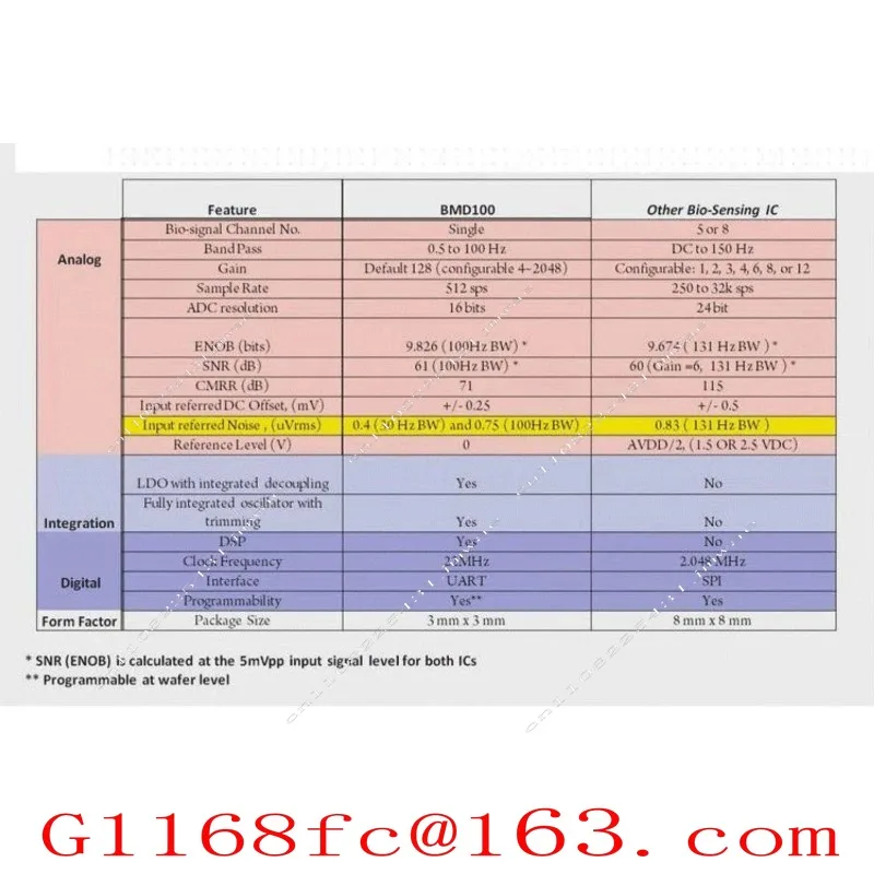 BMD101 Send Android Computer Client Side Detection Software HRV Chip