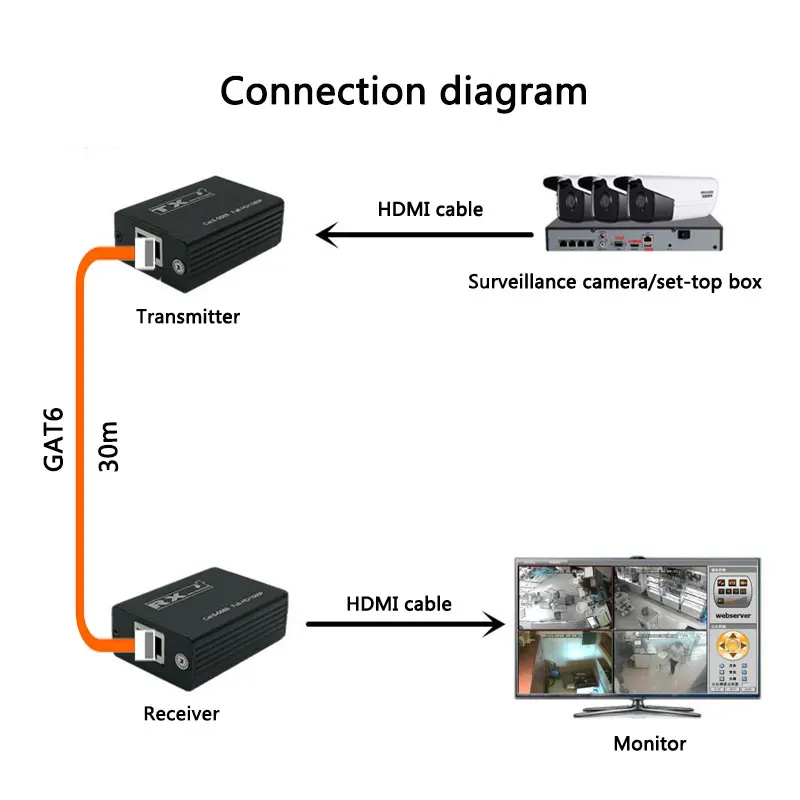 30M USB Extender No Need Power HD 1080p PC To TV Transmitter Receiver Over Cat6 Cat7 RJ45 Ethernet Cable Audio Video Converter