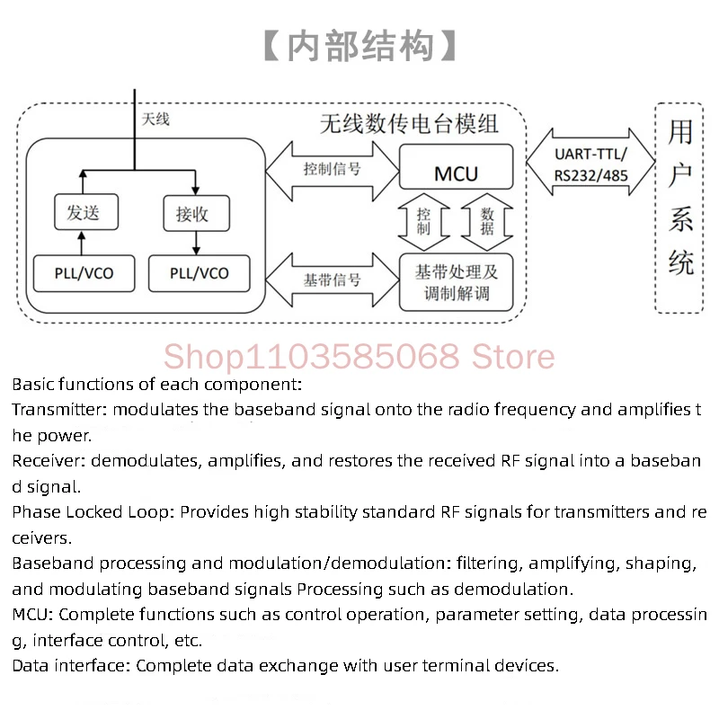 Serial Port to LoRa Wireless Data Transmission Radio Module Long-distance TTL | RS232 | 485 | Transparent Transmission 0~10km